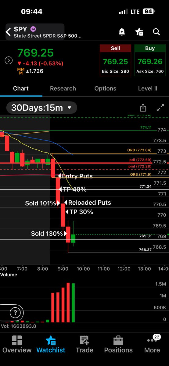 sea_trader1's tweet photo. @Team2Trading another Green Day with Casey. I waited for 15 minute candle to close under Pre market low 2 trades profits to 130% https://t.co/WothYKfrov