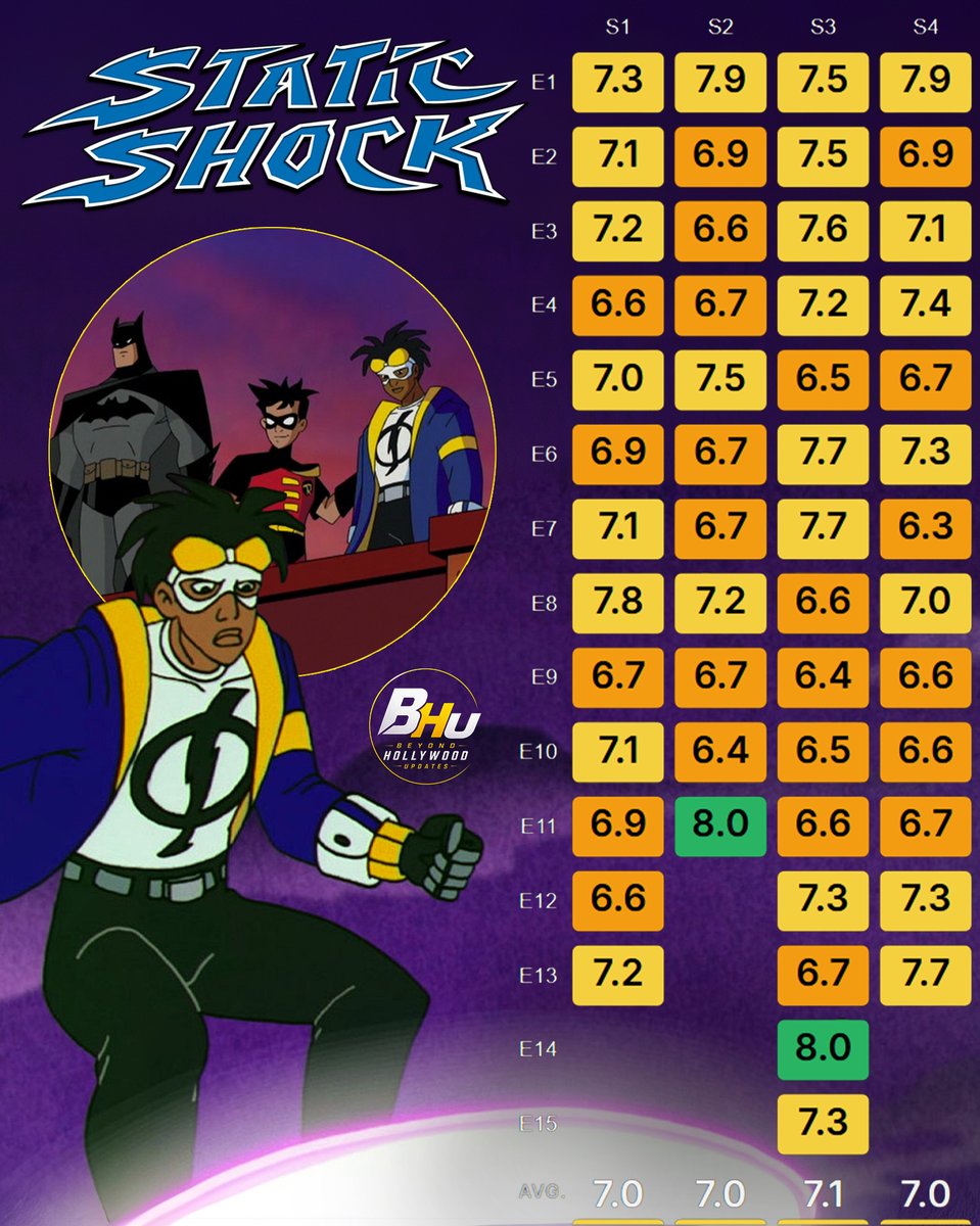 BeyondHUpdate's tweet photo. 26 years ago today, on September 23, 2000, Static Shock premiered on Kidsβ WB!
The series ran for four seasons from 2000 to 2004, producing 52 episodes.
#StaticShock #DCAnimation #KidsWB https://t.co/SyNscKH1MV