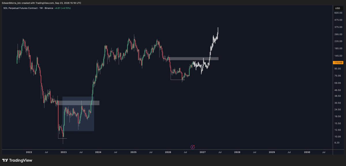 edwardmorra_btc's tweet photo. $SOL

I heard bullish fractals farm a lot of engagement https://t.co/CKFKueB0gf