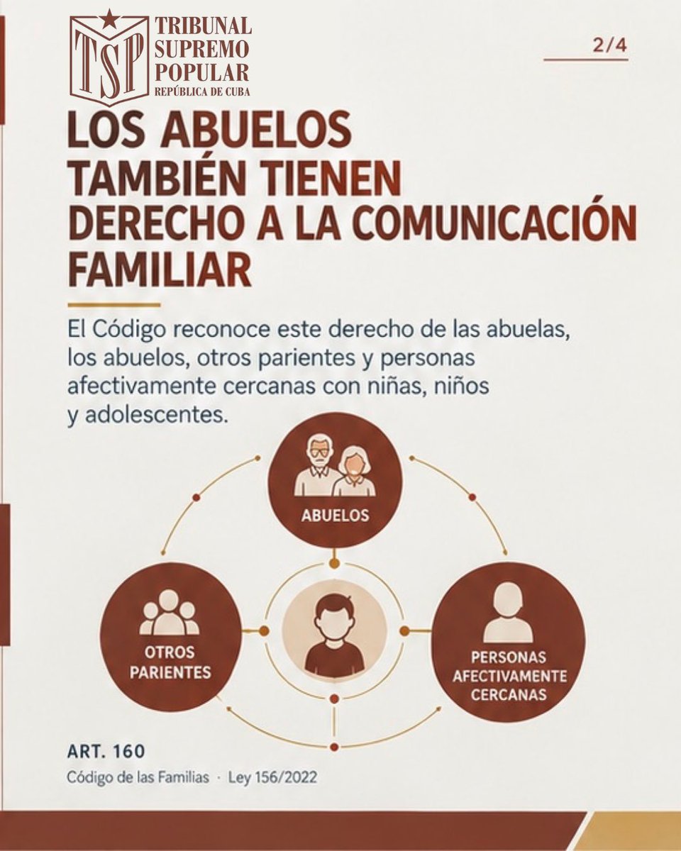 TSupremoCU's tweet photo. ¿Un abuelo puede pedir ver a su nieto?
Sí 👴👦
El Código de las Familias lo reconoce: oral, escrita, presencial o tecnológica.
El tribunal puede limitarlo si afecta el interés superior del menor.
@Oscar_CubaTSP 
#DerechoDeFamilia #Cuba https://t.co/3EuF5LBGkr