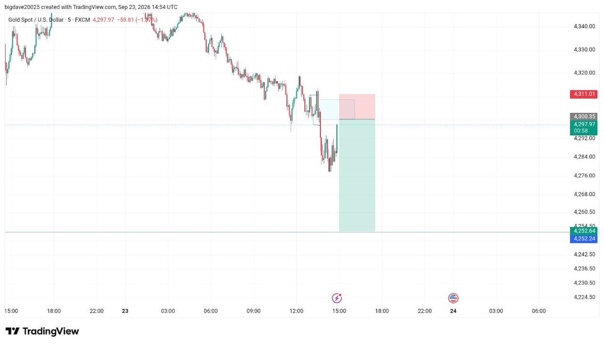 eatwith_dave's tweet photo. My view on Xauusd 
Now 

Make I no hear anything gold https://t.co/lXGvRzscoD