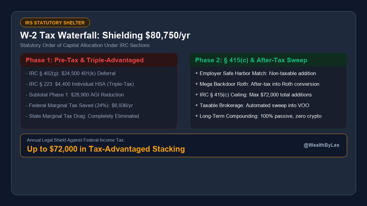 WealthByLex's tweet photo. The 2026 IRS limits let a W-2 engineer shield $28,900 from taxes:
- $24,500 via IRC Section 402(g) 401(k)
- $4,400 via IRC Section 223 HSA

Add employer match + mega-backdoor up to the $72,000 Section 415(c) limit.

Reply WATERFALL for the tax stack diagram. https://t.co/CRuSpR9k2v
