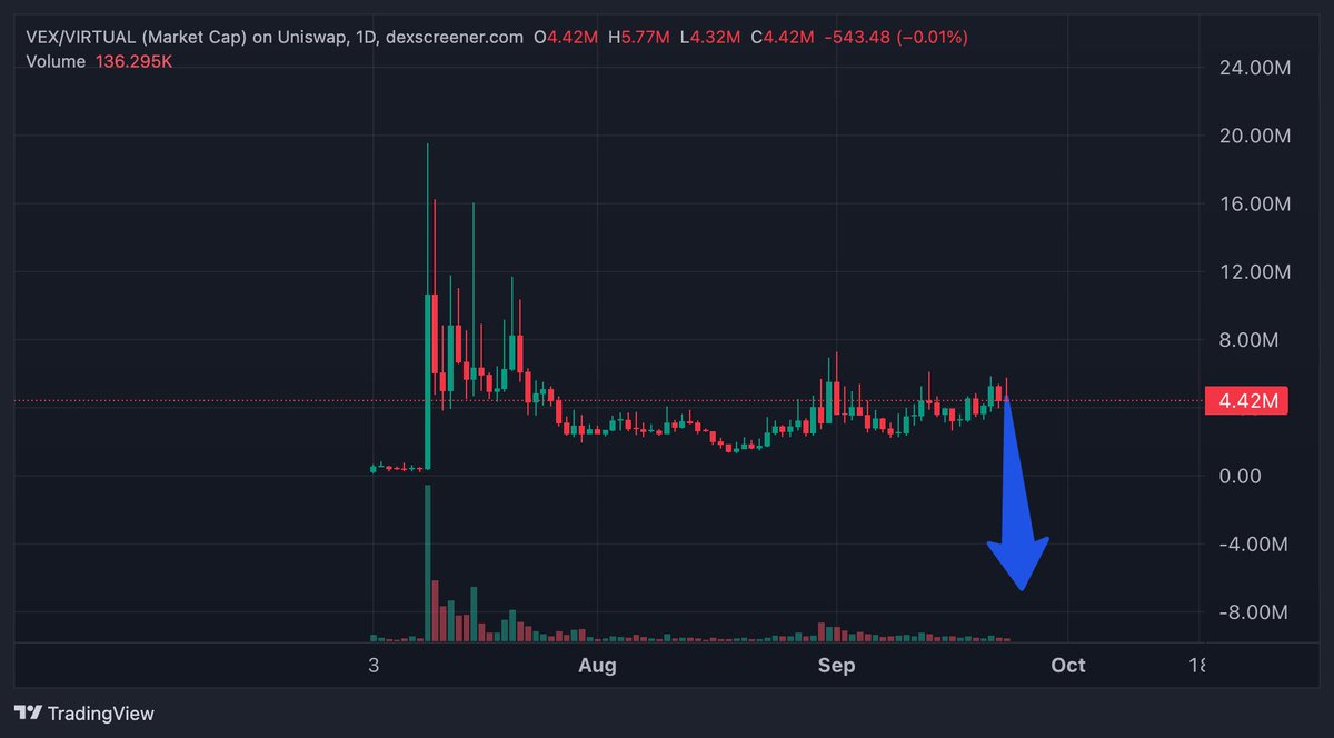 Okada_DeFi0x's tweet photo. I’ve sold all of my $VEX | @ProjectVEXai  

I was probably one of the longest-standing holders here, but at this point I’m genuinely disappointed.

– The product kept shipping, so I stayed patient for a long time
– But the token behavior started to make me uncomfortable
– I’ve seen wallet activity that looks consistent with tokens being distributed and sold through market-making routes
– If that interpretation is correct, then holders were absorbing supply while the market thought the team was still fully aligned

I don’t want to call anything “exit liquidity” without posting the wallet evidence publicly, but this is enough for me to step away.

I supported $VEX for months, bought with my own money, and never received payment or tokens from the team.

Now I’m out.

If the team wants to clear this up, they should explain the wallet flows transparently