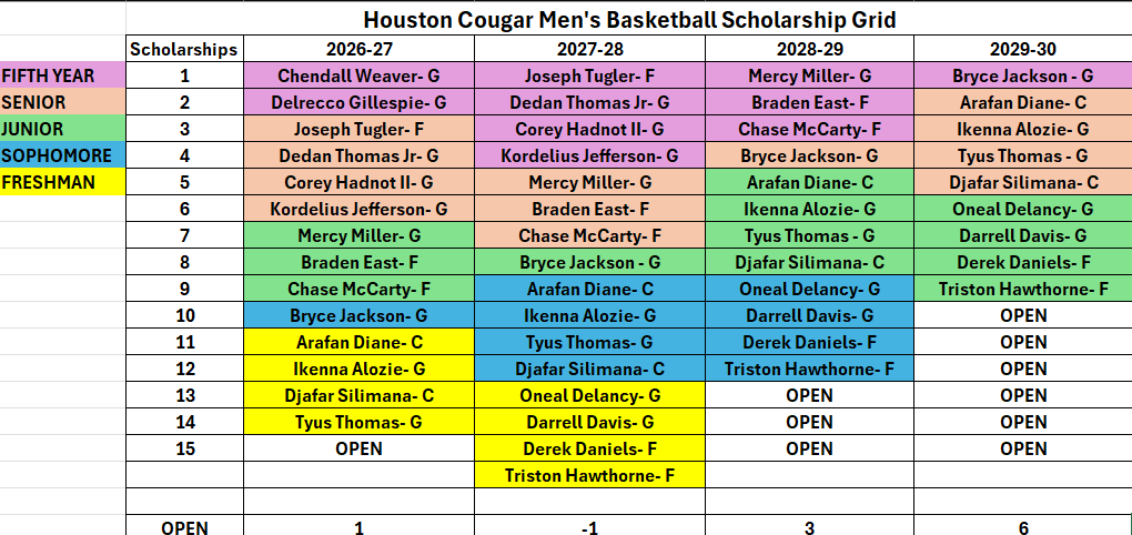 SHPawdcast's tweet photo. Updated @UHCougarMBK scholarship grip, with all of the recent 2027 commits now added. https://t.co/9r6fHPPY5X