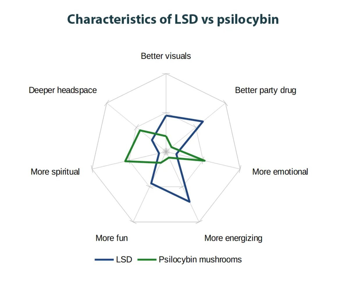 Cqthribaron's tweet photo. LSD × Mushrooms

Visuals ~ geometric / organic
Headspace ~ analytical / introspective
Time ~ stretched / fluid
Energy ~ electric / earthy
Emotion ~ expansive / immersive
Spirituality ~ cosmic / primal
Social ~ outward / inward

Same 5-HT2A doorway. Different experiences. 🪶 https://t.co/P38jxs3KLK