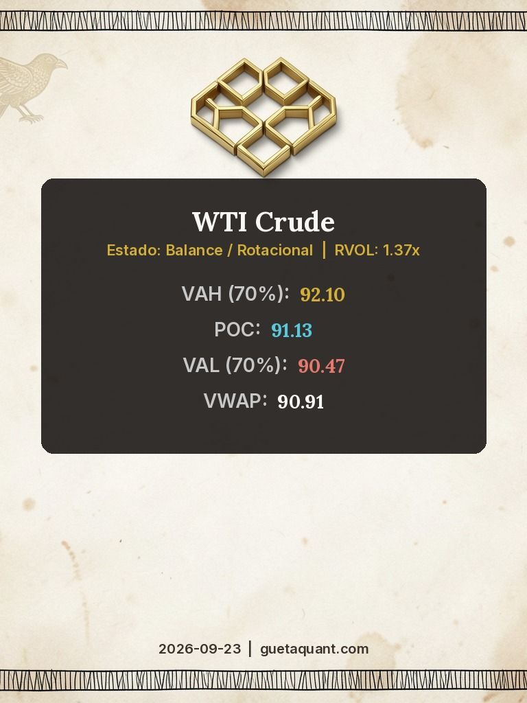 gueta_quant's tweet photo. 📊 Niveles AMT &amp; Volume Profile (2026-09-23):

• WTI Crude: POC 91.13 | VAH 92.10 | VAL 90.47
• ADA / USD: POC 0.2538 | VAH 0.2549 | VAL 0.2480

Microestructura &amp; aviso SFC (Dec. 2555/2010) 👇
https://t.co/l6FGYRp3y8
#QuantTrading #TradingView #PineScript https://t.co/lyJfUjxPVr