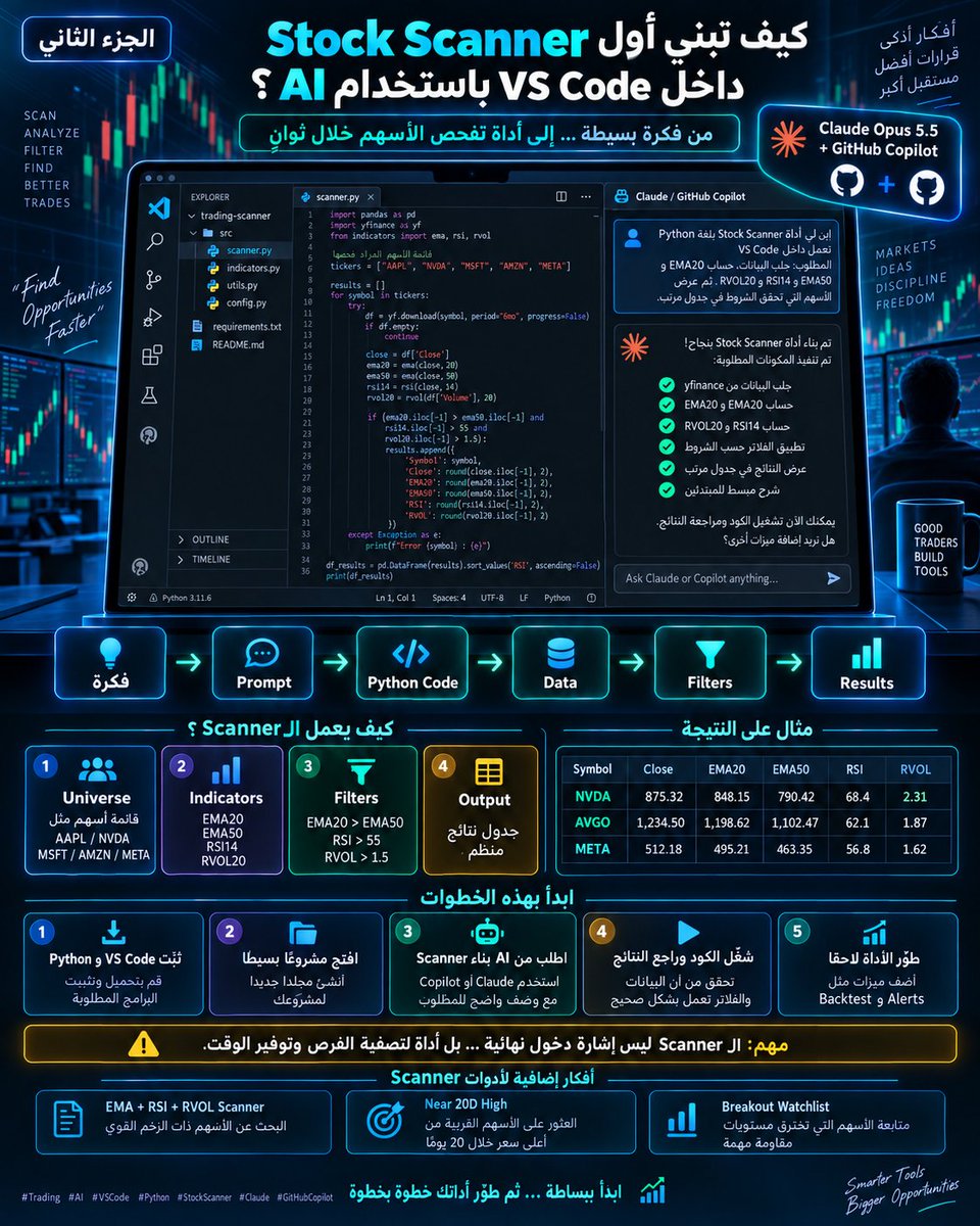satry33's tweet photo. 🔥 كيف تبني أول Stock Scanner داخل VS Code باستخدام AI حتى لو لم تكن مبرمجًا؟

الفكرة هنا ليست أن تجعل الذكاء الاصطناعي يقول لك: اشترِ هذا السهم أو بِع ذاك. الفكرة الأقوى أن تجعله يبني لك أداة تبحث في السوق بدلًا عنك، حسب الشروط التي أنت تحددها.

مثال بسيط جدًا: بدل أن تفتح عشرات الأسهم يدويًا وتفحص كل شارت واحدًا واحدًا، تطلب من AI أن يبني لك Scanner يبحث عن الأسهم التي تحقق شروطًا مثل:

EMA20 > EMA50

RSI > 55

RVOL > 1.5

والسعر قريب من أعلى 20 يومًا

بعدها الأداة تقوم بجلب البيانات، حساب المؤشرات، تطبيق الفلاتر، ثم تعرض لك فقط الأسهم التي نجحت في الشروط داخل جدول مرتب.

المسار ببساطة يصبح:

فكرة → Prompt → Python Code → Data → Filters → Results

يعني أنت تبدأ بفكرة تداول، تشرحها للـAI بلغة واضحة، وهو يساعدك في تحويلها إلى كود داخل VS Code.

مثال على الطلب الذي يمكن أن تبدأ به:

> ابنِ لي Stock Scanner بلغة Python داخل VS Code يفحص الأسهم الأمريكية، ويحسب EMA20 وEMA50 وRSI14 وRVOL20، ثم يعرض فقط الأسهم التي تحقق EMA20 أعلى من EMA50 وRSI أعلى من 55 وRVOL أعلى من 1.5.

ثم يبدأ AI ببناء المشروع خطوة بخطوة.

الميزة هنا أنك لا تحتاج في البداية أن تكون مبرمجًا محترفًا. الأهم أن تعرف ما الذي تريد من الأداة أن تفعله.

بعد تشغيل الـScanner، قد تحصل مثلًا على جدول فيه:

NVDA | AVGO | META

مع معلومات مثل السعر، EMA20، EMA50، RSI وRVOL.

وهنا تبدأ أنت بالمراجعة.

⚠️ نقطة مهمة جدًا:

ظهور السهم في الـScanner لا يعني أنه صفقة شراء جاهزة.

الـScanner فقط يقوم بـ تصفية السوق ويوفر لك الوقت.

بعدها يأتي دورك في فحص:

الاتجاه، الدعم والمقاومة، نقطة الدخول، وقف الخسارة، الأهداف وإدارة المخاطر.

وهنا يبدأ التطوير الحقيقي.

بعد نجاح النسخة الأولى، تستطيع أن تطلب من AI إضافة:

Near 20D High → Breakout → ATR → Backtest → Entry → SL → TP1/TP2/TP3 → Alerts

وهكذا تتحول أداة صغيرة إلى نظام تداول كامل بالتدريج.

💡 الخلاصة:

لا تستخدم AI فقط ليعطيك رأيًا في سهم.

استخدمه ليساعدك على بناء أدوات تختبر أفكارك بنفسك.

وهذه هي النقلة الحقيقية للمتداول:

من مستخدم أدوات الآخرين… إلى شخص يبني أدواته الخاصة. 📊🧠

🔥 الجزء الثالث القادم: كيف نحول الـStock Scanner إلى Backtest ونعرف هل شروطنا نجحت تاريخيًا أم لا؟

وهنا نبدأ ننتقل من مجرد “فلترة أسهم” إلى قياس حقيقي للأداء.

#Trading #AI #VSCode #Python #StockScanner #Stocks #التداول #الأسهم