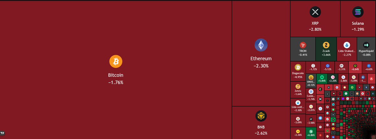 investorphoenix's tweet photo. Crypto Market is alomst full 🔴red today.
Big selloff going on in crypto right now. https://t.co/jMPPf7bvPz