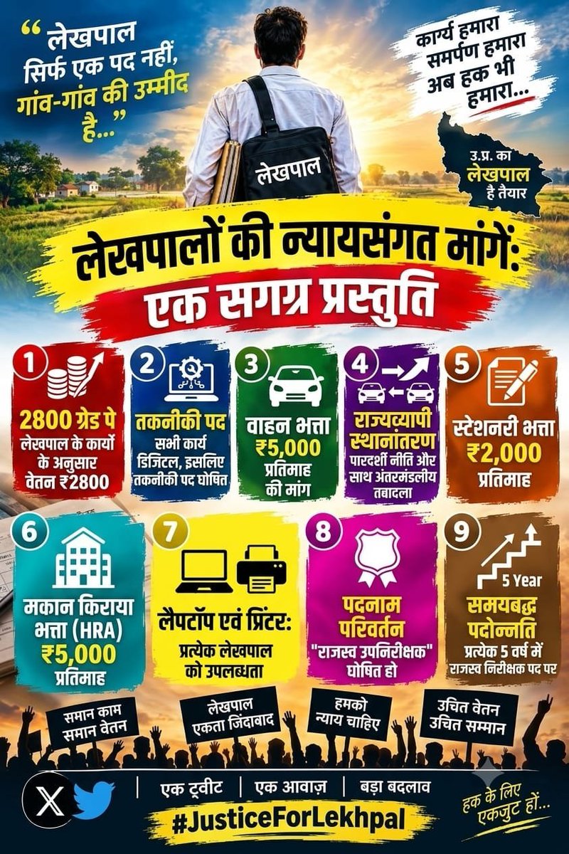 Sundeep42877128's tweet photo. #लेखपाल_की_जायज_मांगे 
@myogiadityanath 
@CMOfficeUP 
@myogioffice 
@Aamitabh2 
@brajeshpathakup 
@aajtak 
@ABPNews 
@DainikBhaskar 
@UPGovt
@InfoDeptUP
@TheLattantop
@News18UP
@BoardofRevenue https://t.co/u4xl2YYPDC