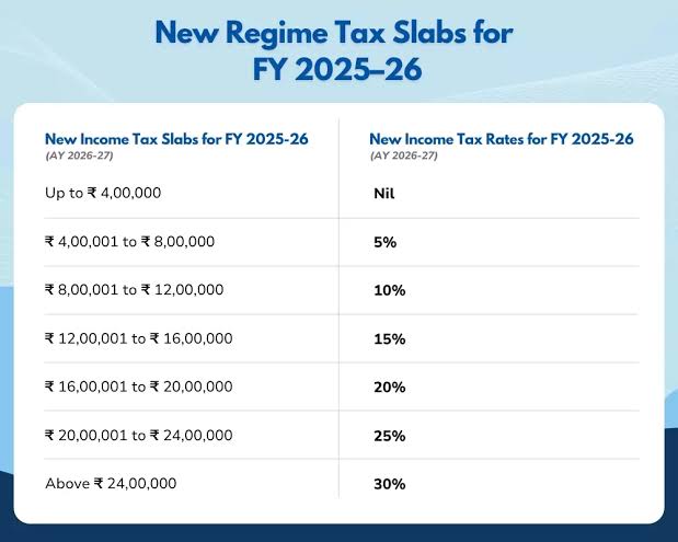a14jay's tweet photo. @theicai, how can you certify such idiots as CA 
30% income tax is paid on income above 24 lakh per annum 
40% GST is applicable on weed, which they consume https://t.co/sVx3MHKvbD