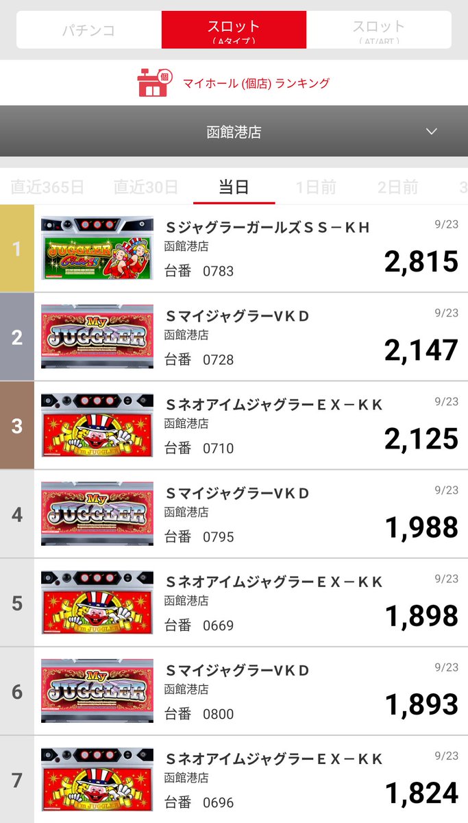 minatomaruhan's tweet photo. R8.9.23
マルハン函館港店
マルハンアプリランキング https://t.co/zaqRPhs19I