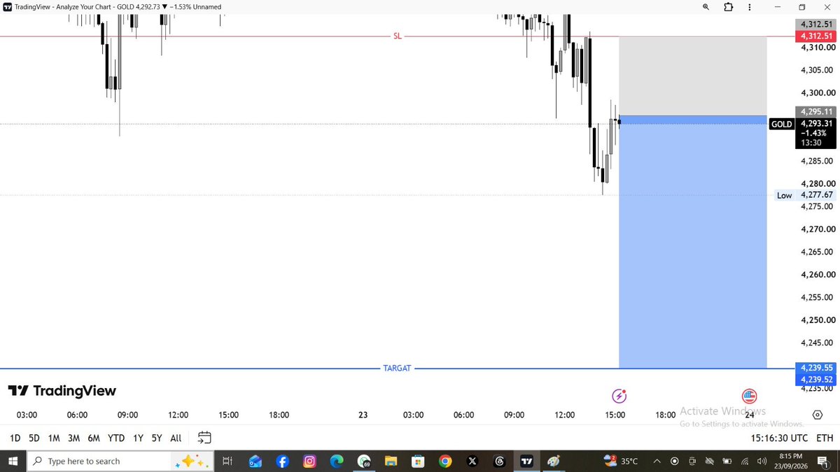 MasomFx's tweet photo. $XAUUSD Sell Again📉 💯🥃🍾 https://t.co/wKHyaeg91S