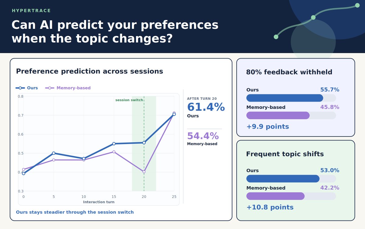 jiseshen's tweet photo. On PRISM, HyperTrace demonstrates steady online adaptation. It also leads with 80% of feedback withheld and under frequent topic shifts, remaining robust in realistic settings where feedback is sparse and session switches rapidly. https://t.co/olQcGrBqID