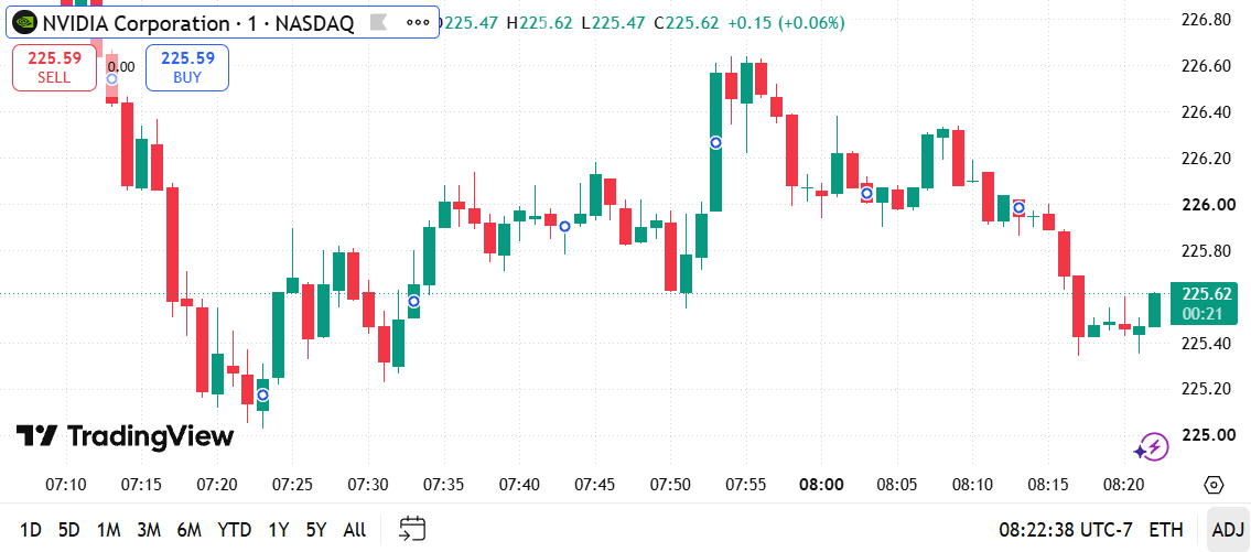 JulianColeof's tweet photo. $NVDA 1-min breakdown 📉   Rejection at $226.70 top! Sellers pushed price back down through $226.00 to hit $225.40 low before a modest bounce near $225.60.•High: $226.70
•Support: $225.40 / $225.20   Intraday pullback in action.   (1/2) 👇#NVDA #NVIDIA #FinTwit #DayTrading $QQQ https://t.co/j3RLIrD8Rj