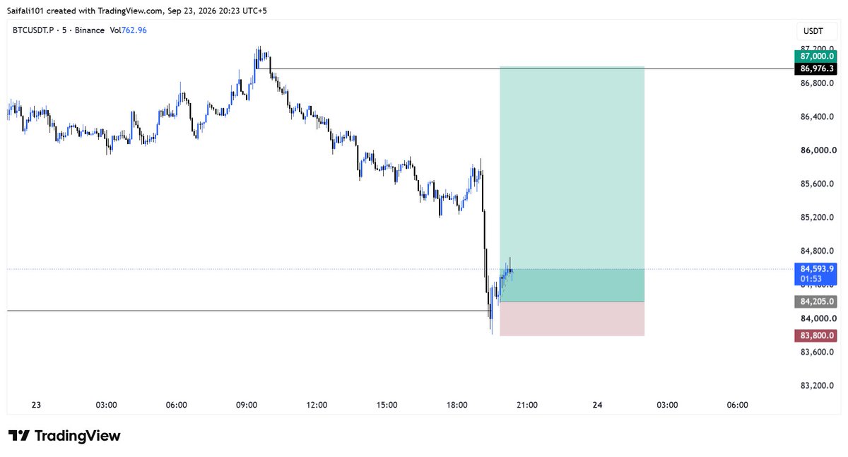 Took a long on $BTC here. 

Didn’t share this one because some of you start crying when the SL gets hit. 
 [📷](https://pbs.twimg.com/media/HS6UK6da4AA-FXR.jpg)