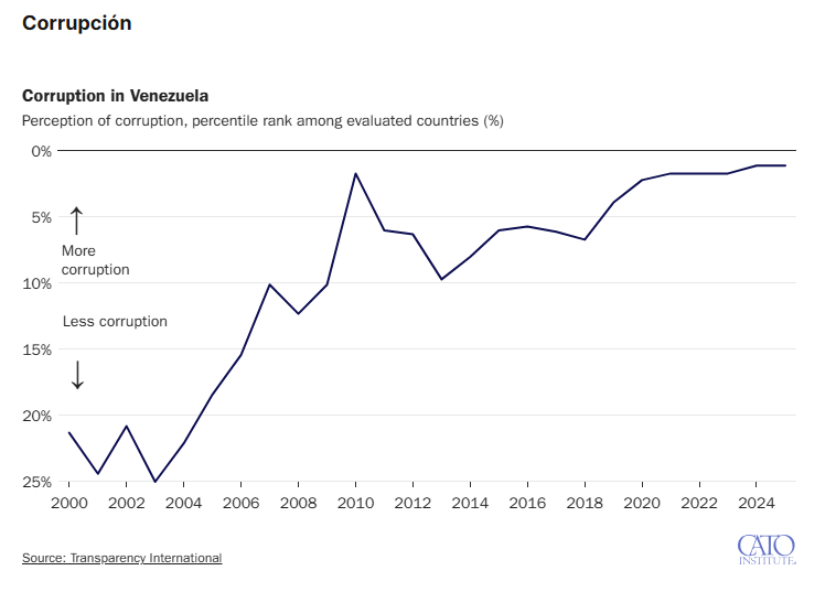 LuisCarlos's tweet photo. Cómo el socialismo destruyó Venezuela en 16 gráficos
https://t.co/RZq1Qb9QSI https://t.co/I1JU1ba1jG