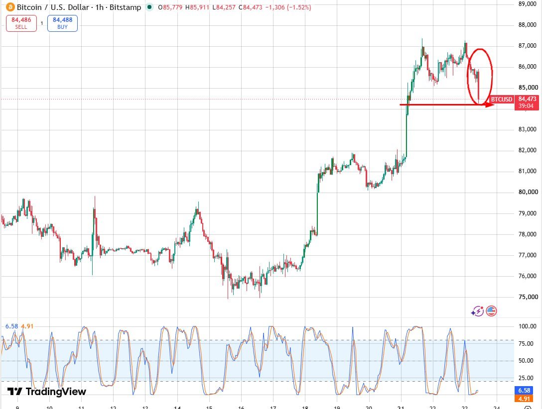 mattorgee's tweet photo. Will BTC break below support, or pull back and continue higher? We’ll find out tonight. Join our community via the link and let’s discuss the market together.
https://t.co/c8shpMFRHT https://t.co/xNV7FPMPst