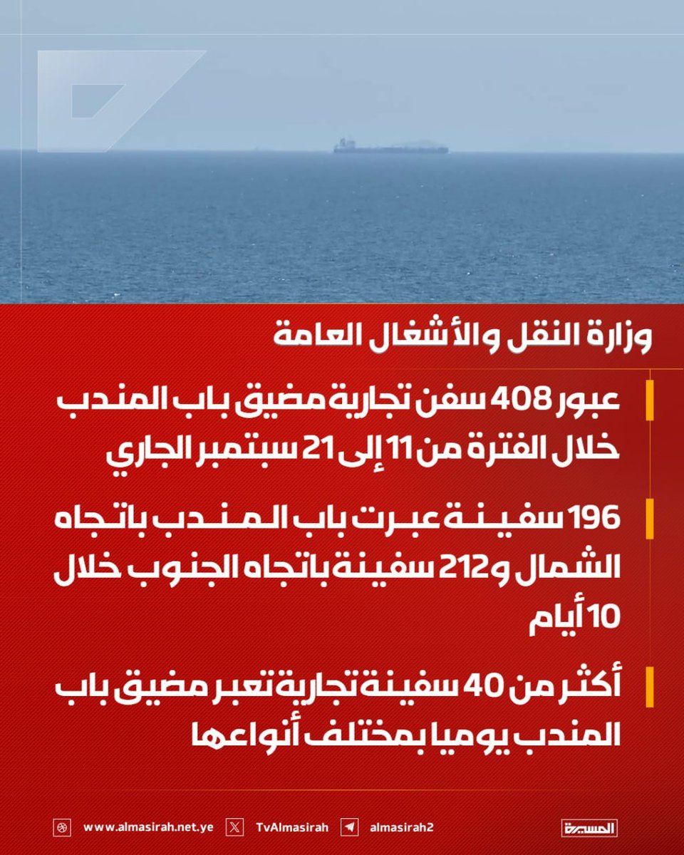 Nasr_Amer1's tweet photo. عاجل

 وزارة النقل والأشغال العامة:

- عبور 408 سفن تجارية مضيق باب المندب خلال الفترة من 11 إلى 21 سبتمبر الجاري

- 196 سفينة عبرت باب المندب باتجاه الشمال و212 سفينة باتجاه الجنوب خلال 10 أيام

- أكثر من 40 سفينة تجارية تعبر مضيق باب المندب يوميا بمختلف أنواعها

- ارتفاع عدد السفن العابرة لباب المندب بعد تحرير مديريات الساحل الغربي إلى 408 سفن مقارنة بـ 393 سفينة خلال الفترة من 1 إلى 10 سبتمبر

- حركة الملاحة عبر باب المندب تجري بانسيابية وأمان أمام السفن التجارية الدولية باستثناء السفن السعودية

- استمرار الحركة الطبيعية والآمنة في باب المندب يدحض المزاعم عن توقف الملاحة أو عدم أمان الممر المائي