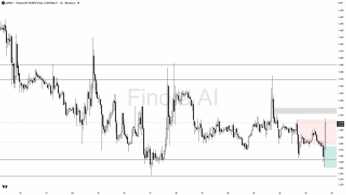 ⚡ $GPRO 4.2x volume spike shows buyers still in control after the sweep

- my bias is bullish here on the 1h — the spike in participation with buyers still in c