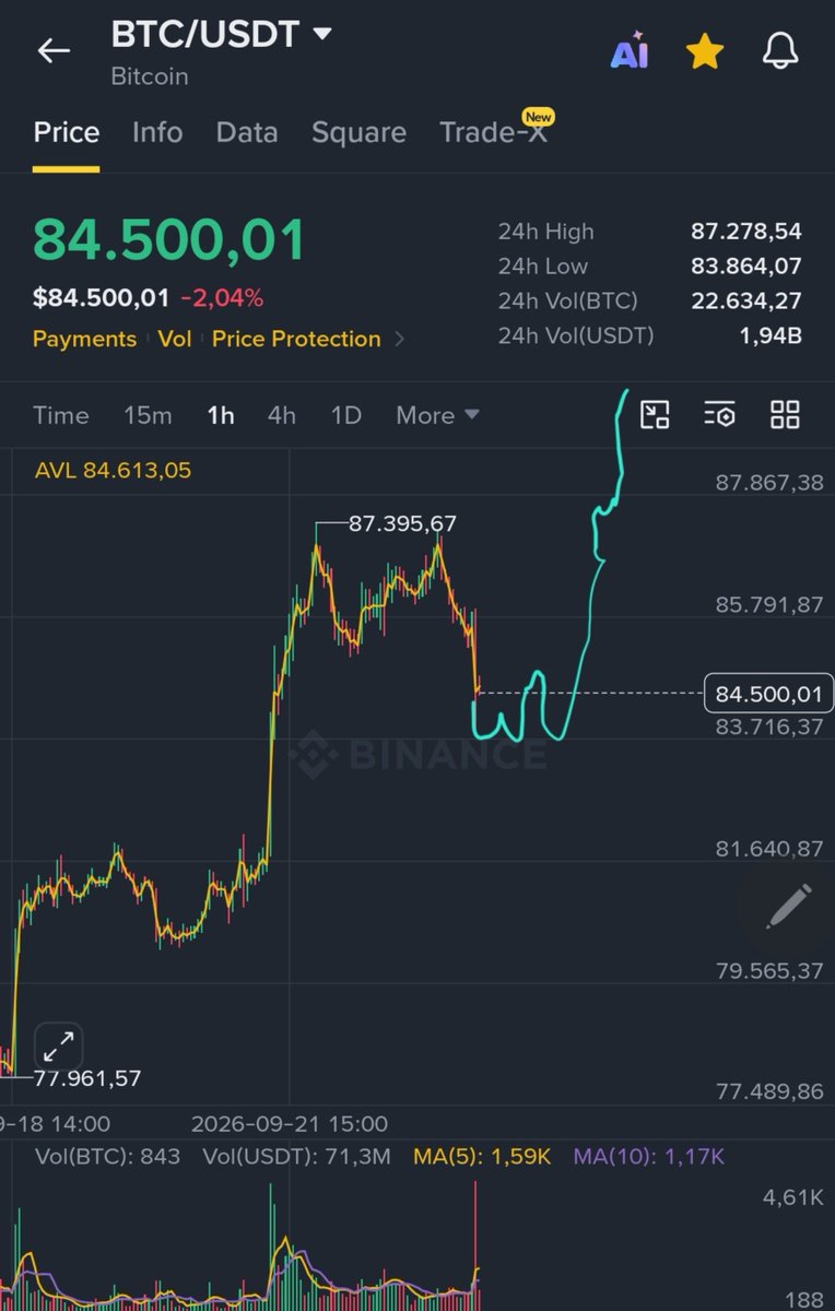 CryptoWizardd's tweet photo. Personaly i think this is just a small dip to take out some lvrg traders

Expecting #btc to bounce soon

Most alts held up very well. Should say enough https://t.co/ju5yVvY9rn