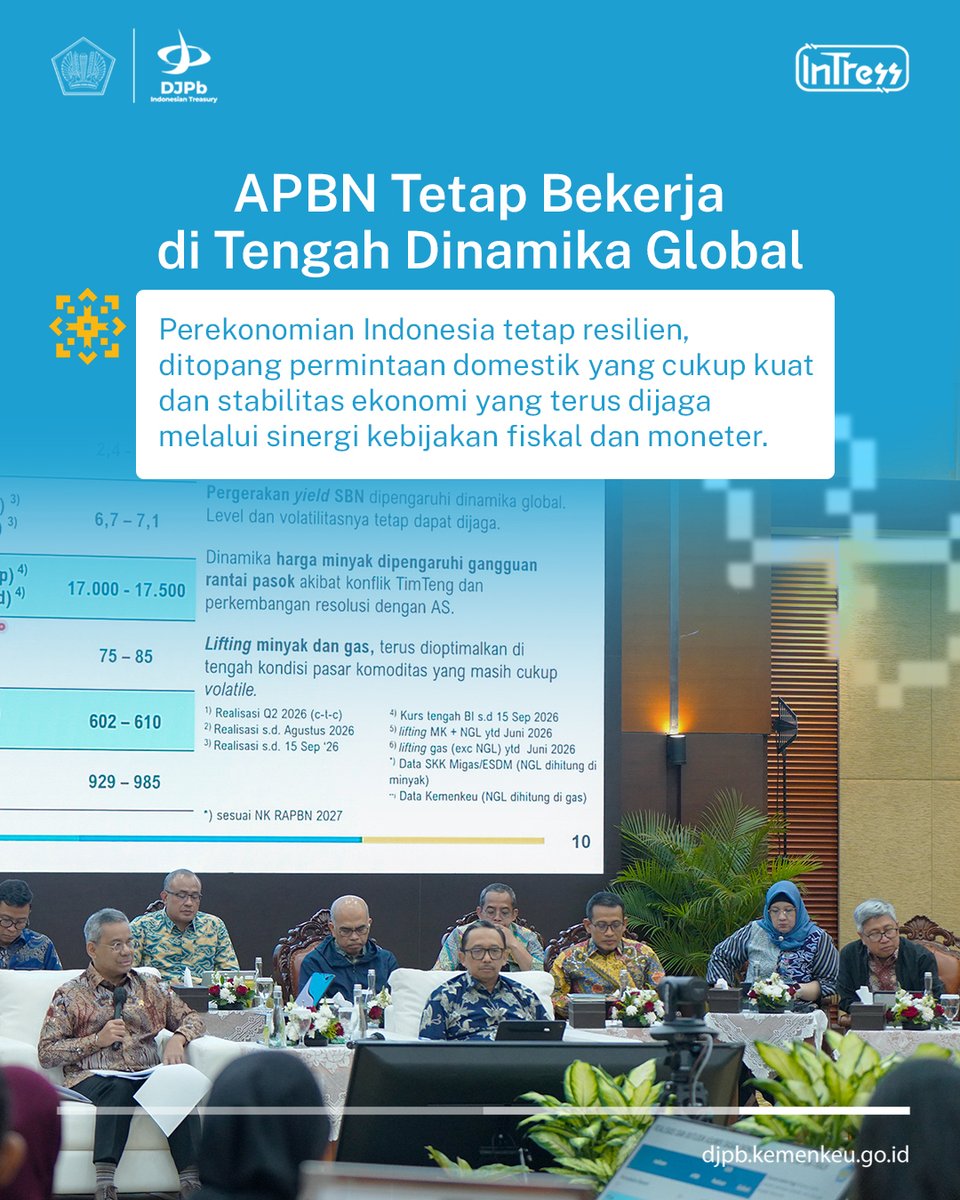 DJPb_Kemenkeu's tweet photo. Kinerja APBN hingga Agustus 2026 terus menunjukkan peran penting dalam menjaga momentum perekonomian di tengah dinamika global.

Pendapatan negara terus menguat, sementara belanja negara diarahkan untuk memberikan dampak maksimal bagi masyarakat &amp; mendorong aktivitas ekonomi. https://t.co/bM3dGZPp49