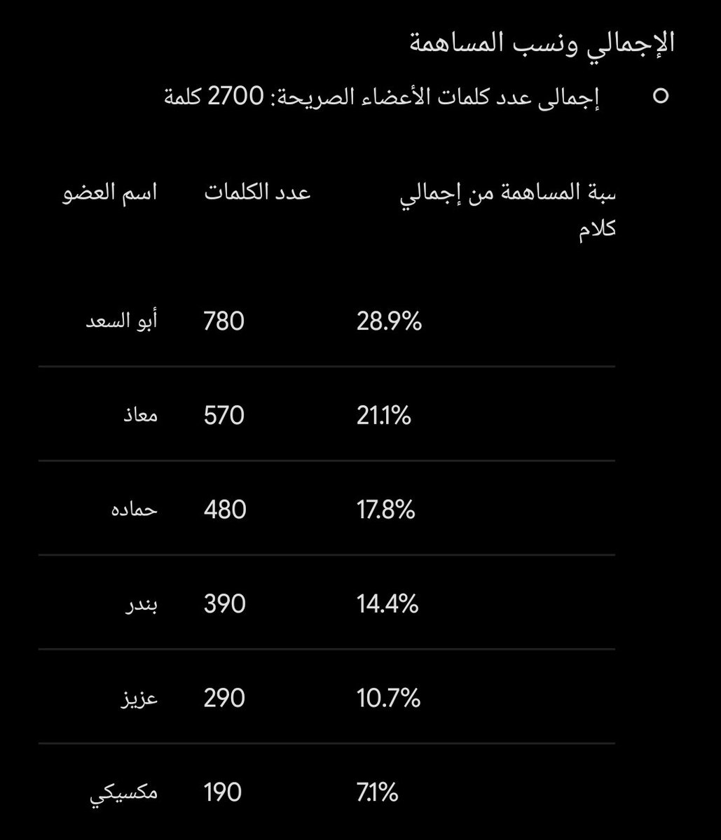 9es1m's tweet photo. خلصت المقطع و رحت سالت جيمناي من اكثر شخص تتكلم في المقطع غير ابو عمر طبعا فهل تتوقعوا هذا النتيجه صحيحه ؟ https://t.co/Iw857HSMI5