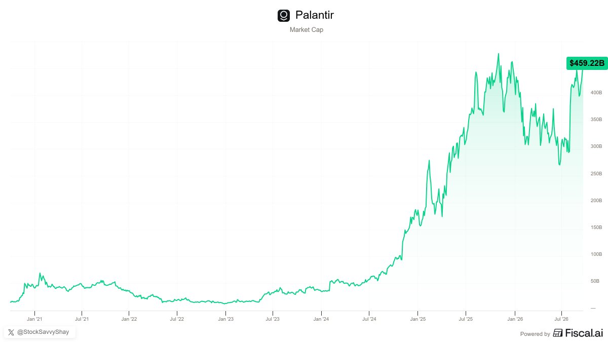 StockSavvyShay's tweet photo. $PLTR is now less than 10% away from becoming a $500B company  😳 https://t.co/UY8OqMnzmH