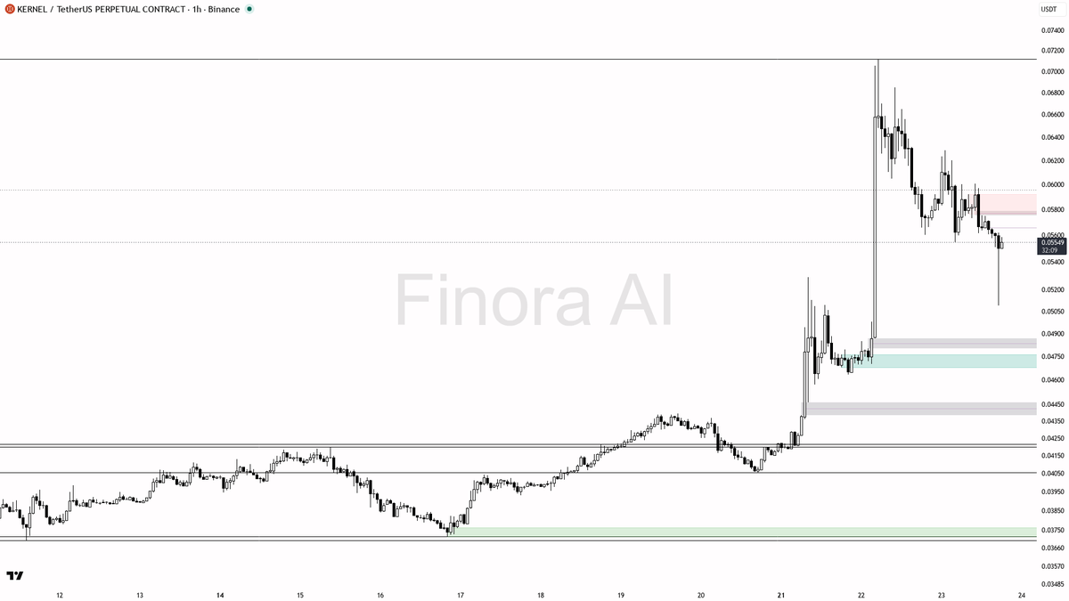 Finora_EN's tweet photo. alright let's see what's cooking on $KERNEL #KERNELUSDT.P 1h π§
- my bias is bearish here β 1h is in confirmed LH/LL structure, aligned with weekly and BTC, so this is not a counter-trend long; daily bullish is the only disagreement and I treat any bounce as a sell-the-rally until proven otherwise
- I expect a sweep of the 0.05547 swing low first, then a push toward 0.05265 and subsequently 0.04524 if sellers keep control
- entry zone is a rejection off 0.0563β0.0600 after a liquidity grab below 0.05547, or a clean 1h close back under 0.05547 with follow-through
- wait for confirmation before entering: bearish engulfing / pin bar at that supply, or a lower-timeframe market structure shift lower; volume is dead (0.17x) so I need a real impulse, not a quiet drift β taker flow already leaning sell and OI is flushing, which fits continuation rather than a squeeze
- take-profits in order: 0.05265 then 0.04524
- place protection beyond the structure flip; a 1h close above 0.06006 is what flips my bias bullish and invalidates this short read
π Flow: OI $3.3M (-24.6% 24h) Β· funding -0.2394% Β· taker 0.70Γ
π Want the full detailed breakdown of KERNELUSDT.P 1h β every level, entry and target?
One tap, free on Telegram β https://t.co/ZZ71SE3boS