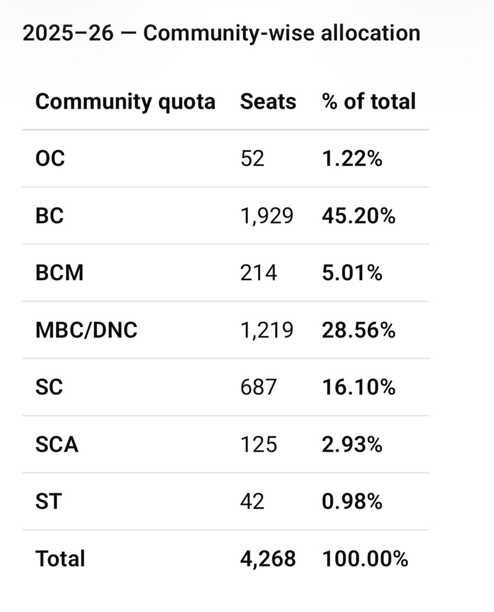 YuvarajPollachi's tweet photo. Tamil Nadu has the most abused reservation system 🤦🏽🤦🏽

Out of 31% Open Category Medical Quota (OC) Seats  Just 1.22% of the seats are secured by Students from Open Quota (OC)

Rest of the seats from Open category is secured by BC and MBC candidates 

Takeaway's

Data clearly says we don't need a separate BC reservation category as 99% of the OC seats are secured by BC candidates itself!!

Or on the other hand certain castes that needs to be included in OC are residing in BC taking the advantage of this reservation and hindering other marginalized communities 

Either of the way please don't even say that Tamil Nadu is pioneer of reservation and Social Justice 😂😂

Sharing the RTI data received for 2024-25 and  2025-26 Medical admission's

Do we seriously need
