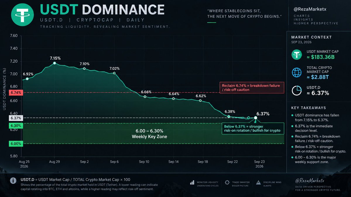 RezaMarketx's tweet photo. 🚨 USDT DOMINANCE AT A MAJOR DECISION POINT

USDT.D is now sitting around 6.07% and this is one of the charts I’m watching very closely.

For perspective:

• Total crypto market cap: ~$3.01T
• USDT market cap: ~$183B
• USDT dominance: ~6.07%
• Total stablecoin share: ~10.24%

Why does this matter?

USDT dominance tells us how much of the crypto market is sitting in Tether relative to the broader market.
📉 USDT.D falling can signal stronger capital rotation into BTC, ETH and altcoins.

📈 USDT.D rising can indicate investors moving toward stablecoins and reducing risk exposure.

The key area on my chart now is 6.0%.

A clean breakdown below this zone, especially with expanding crypto market capitalization, would strengthen the risk-on case.

But if USDT.D holds 6% and starts reclaiming higher levels, I’d be more cautious with aggressive altcoin exposure.

Don’t just watch BTC. Watch where the liquidity is sitting.

USDT.D could tell us a lot about the market’s next move. 👀

$BTC $ETH $USDT #Crypto