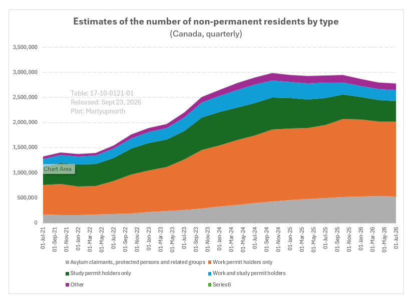 Martyupnorth's tweet photo. The number of non-permanent residents in Canada is down slightly to 2,779,774.

Asylum claimants & protected persons:  530,090  
Work permit holders only: 1,496,248
Study permit holders only: 399,133
Work & study permit holders: 220,770
Other: 133,533

In Canada, study permits are typically issued for the exact length of your academic program plus an extra 90 days, while work permits are usually issued based on the duration of your job offer or specific program type (ranging from a few months up to 3 years).

So if we're not issuing new permits, things should start returning to the way they were in 2021/2022 very soon.