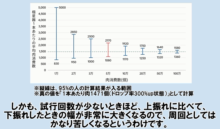gbf_20150420's tweet photo. @Inuno_wann 90Hellを1万回（肉消費5万）周回してくれた方の有難いお言葉、周回数を増やせば振れ幅は小さくなり、安定したドロップも見込めるようです( ´•ω•` ) https://t.co/IYk7Dq4Gdy