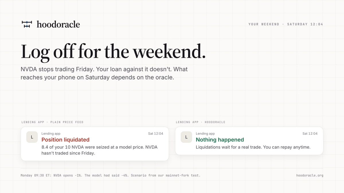 hoodoracles's tweet photo. A normal weekend on hoodoracle:

Friday, you borrow against NVDA tokens and log off.

Saturday, crypto dips. NVDA isn't trading, but a plain feed can still liquidate you on a guess.

Here, your loan waits for Monday's real price. Repay anytime.

Liquidated on facts, not guesses. https://t.co/nL6YKhCuxd