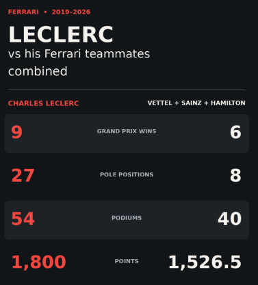 liv16_liv's tweet photo. @effonecasualfan 100%. These are the stats Leclerc’s detractors never bring up. There’s a reason Verstappen still remembers his battles with Leclerc as the most fun he’s had in F1 https://t.co/KbonLaVNNH