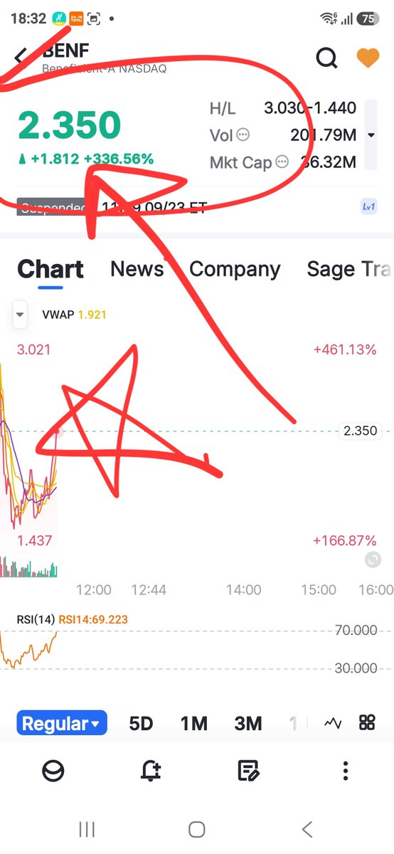 HanaUSStocks's tweet photo. BENF🔥🔥🔥🔥🔥

بفضل لله تحليلي تجاوز التوقعات ايضا بكثيررر تبارك الله .. 2.350$ من سعر توصيتي بالشراء على 1.82$ 🤲🧿

هذا من فضل ربي الحمدلله🤲 https://t.co/IleCVVkurJ