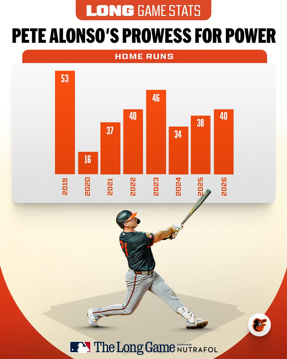 Pete Alonso is having another big season 😤 #LongGameMoments

(MLB x @​Nutrafol @​NutrafolMen) 
 [📷](https://pbs.twimg.com/media/HS6WIOCXIAA5Z8S.jpg) https://p