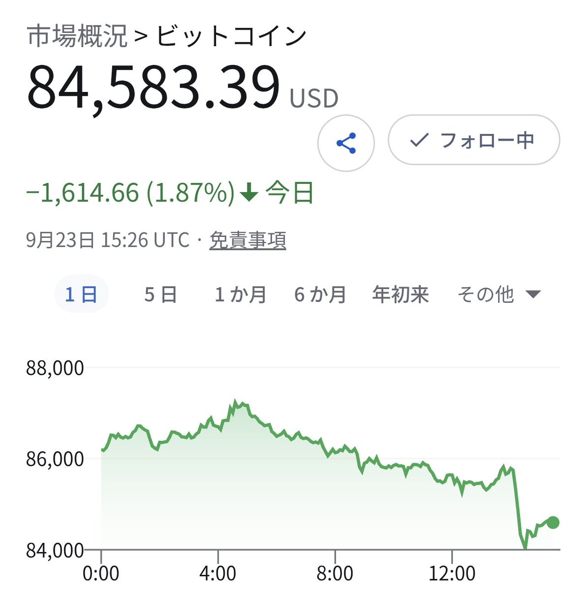 samuraitaicho's tweet photo. 1日の終わりの確認👀

どうしたビットコ！？
何があった？？

ビットコインは84,500ドル付近に下げ📉

日本市場が嫌いなのか？？
メタプラが嫌いなのか？？

そりゃあないぜよビットコさんよう😵‍💫

とは言えメタプラネットのmNAVはまだまだド底辺の0.74

朝までにビットコが回復することを願っておきましょうぞ🙏

それではおやすみプラネットでござる🫡