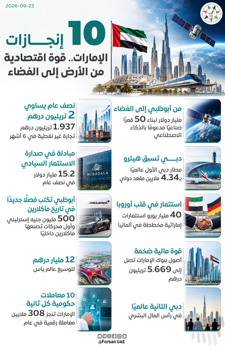 Forsan_UAE's tweet photo. 10 إنجازات تعكس قوة الاقتصاد الإماراتي من الأرض إلى الفضاء.. من استثمارات بمليارات الدولارات، وتجارة غير نفطية قاربت تريليوني درهم خلال 6 أشهر، إلى صدارة دبي عالميًا في المقاعد الجوية وإنجاز 308 ملايين معاملة حكومية رقمية خلال عام🇦🇪🚀 https://t.co/RuKSbRKKV6