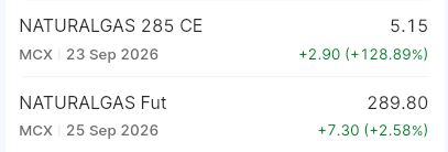 OfficielVikash's tweet photo. #NATURALGAS 285 CE - Update 🚀

From 2.5 to 5.4+ so far ✨❤️

1st Target done 🎯
2X Time Dabble Done 🔥

Per Lot 3300 Gain running 🚀

Book safe gain or Hold for Bigger Target Jackpot 😍

#trading #stockmarket #trading #crudeoil #zerohero #swing #intraday https://t.co/vHUOTvDG71