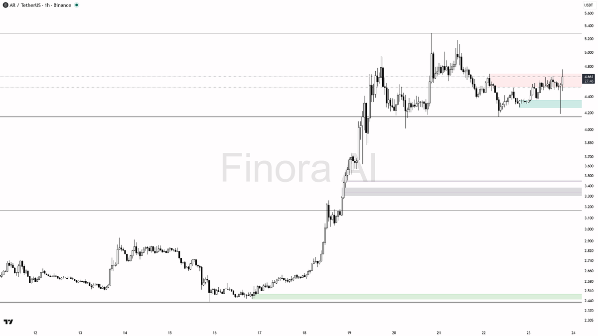 ✅ $AR 6.2x volume spike on 3.8% 15m move – buying pressure aligning with structure 🧵👇 
 [📷](https://pbs.twimg.com/media/HS6WMxTWkAAtGQz.png) https://pbs.twim