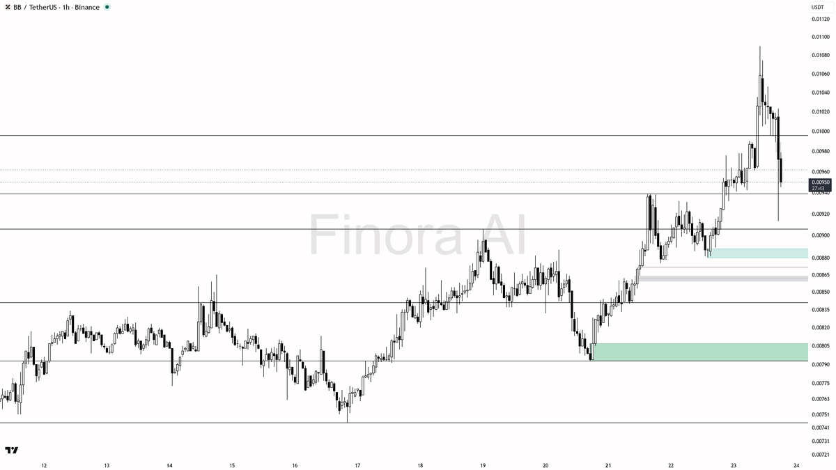 💡 $BB -2.9% dip on 2.2x volume looks like a liquidity sweep, not distribution 
 [📷](https://pbs.twimg.com/media/HS6WN4yWAAI4n36.png) https://pbs.twimg.com/med