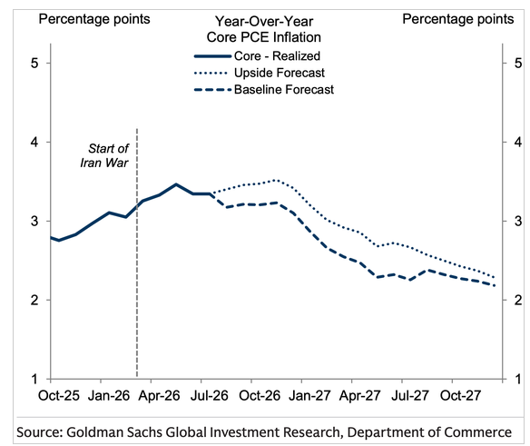 JoverfeltASMC's tweet photo. Mortgage pricing is about 0.313% worse this morning.

10-Year Treasury: 5.04%
30-year conventional: ~7.17%
The market is focused on inflation staying higher for longer, energy prices, deficits, and heavy bond issuance.

Goldman Sachs still projects Core PCE to trend lower over the next year—but slowly.

Markets trade on where inflation is headed, not just where it is today.