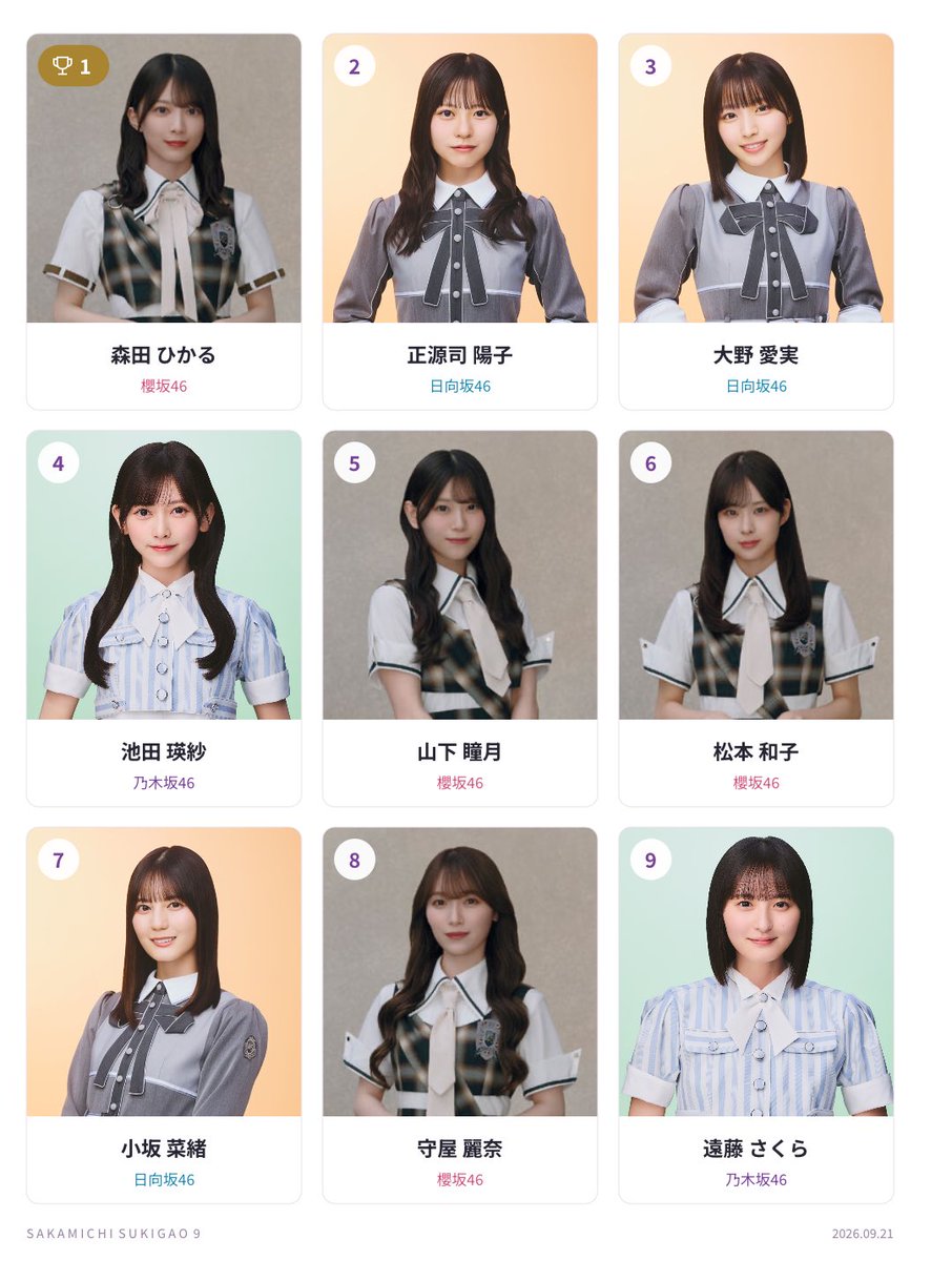 delta2025_3's tweet photo. いまの私の坂道ベスト9
3坂道ミックス
1位 森田 ひかる
2位 正源司 陽子
3位 大野 愛実
4位 池田 瑛紗

#坂道好き顔9選
https://t.co/bjas1nZNsP https://t.co/kVO21moaZW