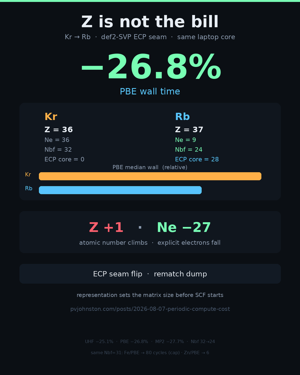 pvjohnston's tweet photo. Atomic number is not the bill: Kr→Rb raises Z by 1 while PBE wall time falls 26.8%.

https://t.co/9uprd1Oy3y https://t.co/ONMWHYpmTN