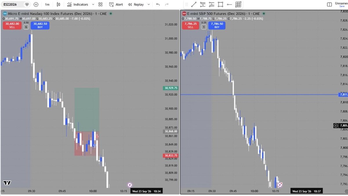 IDunovic's tweet photo. This was the first trade today, which was absolutely a terrible entry longing in a falling knife structure, rookie mistake, tried to target 15 min um after we respected a 0.5 of the 1h fvg, completely ignored all the red flags, like inversing a 4h https://t.co/SSgoNoIF5O
