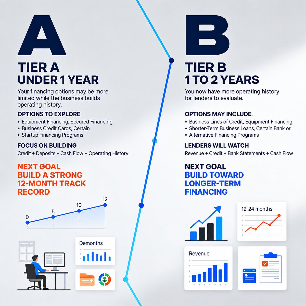 Biz_Eligibility's tweet photo. How Long Do You Need to Be in Business to Get a Loan?

How long has your business been operating?

Your answer can influence which financing options are worth exploring.

A: Under 1 year
B: 1 to 2 years
C: 2 to 5 years
D: 5+ years

Operating history matters, but it is only one part of the picture. Lenders may also evaluate cash flow, DSCR, credit, profitability, existing debt, and industry.

Comment A, B, C, or D below.

We'll tell you which financing options may fit your profile.

Visit https://t.co/72Fd0r5aKO

#BusinessLoans #BusinessFunding #SBA #WorkingCapital #BusinessCredit #DSCR #CommercialLending #SmallBusiness