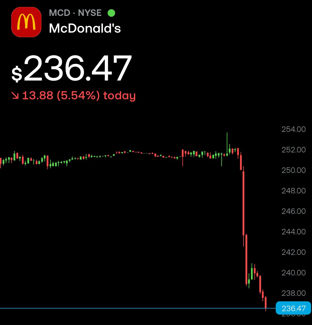 investorphoenix's tweet photo. Whats going on with McDonald's?

$MCD is down 5.5% today. https://t.co/Jyj1rfvNDx