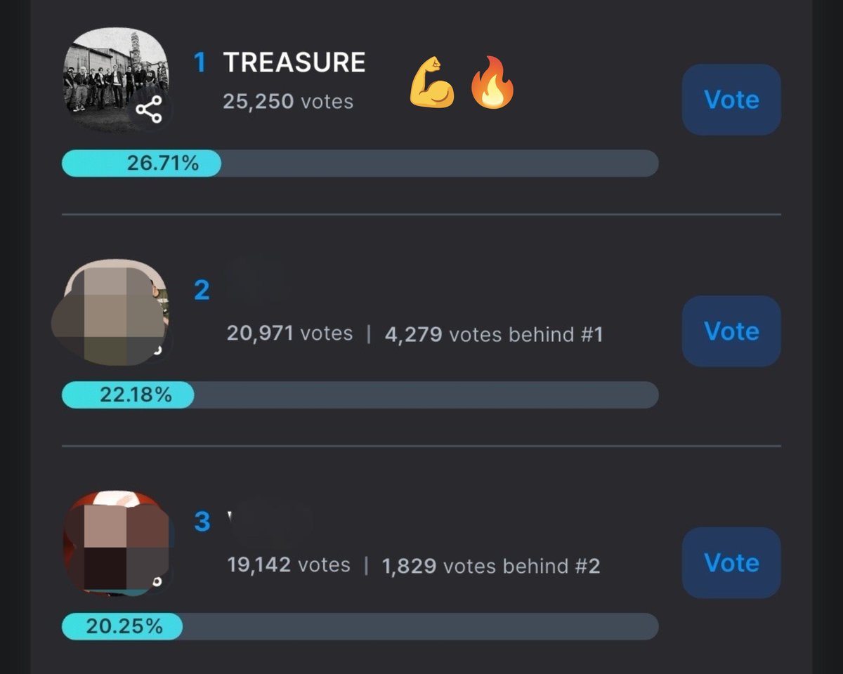 teureals's tweet photo. [🏆] 2026 KGMA X COOGOONG | UPDATE 
R1— TREND OF THE YEAR: GROUP

🚨 D-2 — LET’S HOLD OUR #1 SPOT!

#TREASURE is still #1 with a +4,279 vote gap! 🔥 💪TEUMES, Keep COLLECTING and SAVE more NOW! 

📅 Ends 9/26, 11:59 PM KST
🗳️ https://t.co/Lt6lzzZRkV

#teuvote @treasuremembers https://t.co/Vogf3cdPw3