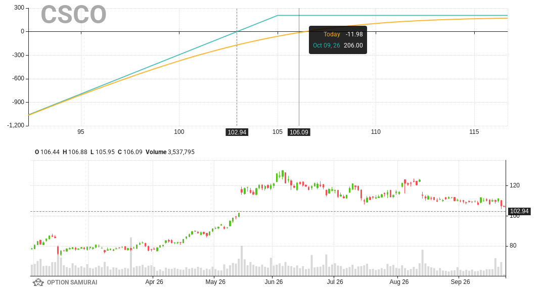 $CSCO appears in our Dividend Capture scan. The Goal: covered calls to enjoy premium&dividend. Fundamental Score is 6; Dividend date is 02-Oct-26.
Covered Call 