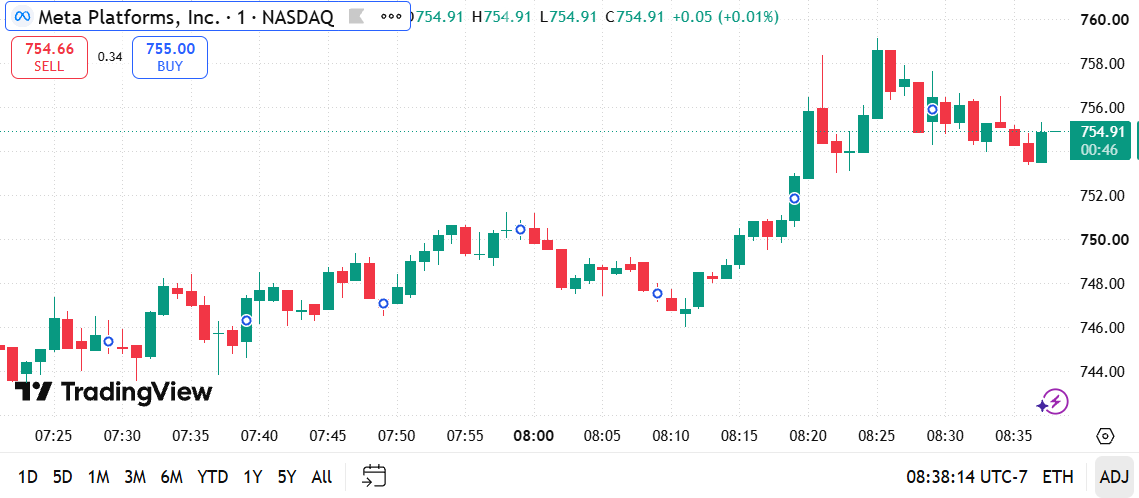 LeoS7oy's tweet photo. $META 1-min breakdown 🚀 Powerful breakout! Price surged from $744.00, blasting past $750.00 to hit $759.00 high before consolidating near $754.91.   • High: $759.00
• Support: $754.00 / $750.00   Strong bullish momentum.   (1/2) 👇#META #MetaPlatforms #FinTwit #DayTrading $QQQ https://t.co/7L4PkLrYsB